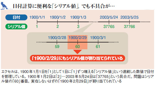 Excelの日付参照がシリアル値になるのはなぜですか？