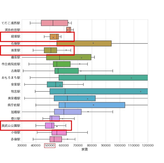 箱ひげ図の「箱」が表しているのはどんなデータですか？