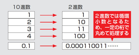 誤差を検出・軽減する実践的な手法