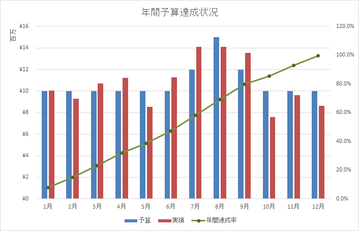 段階的なグラフ作成プロセス