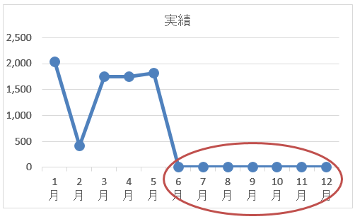 エクセルの円グラフでゼロを表示しないようにするには？