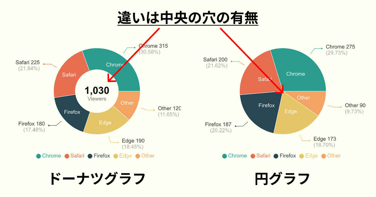 円グラフとドーナツチャートの使い分けは？