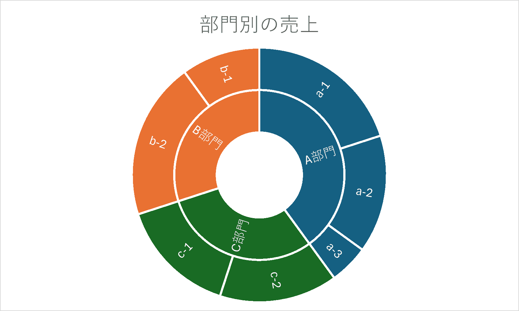 円グラフ群 vs サンバースト：視認性の比較分析