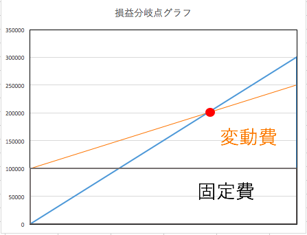 損益分岐点グラフの作り方は？