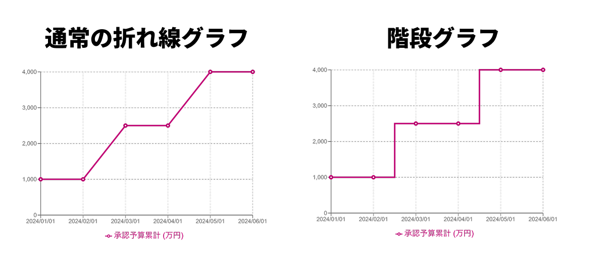 一般的な折れ線グラフとの明確な違い