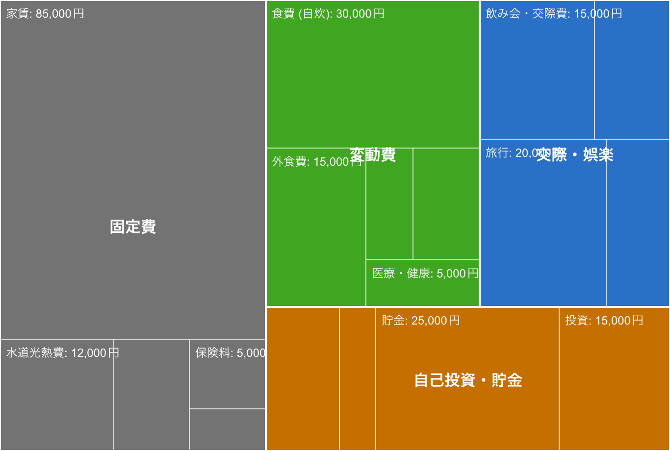 ツリーマップはどんなときに使います？