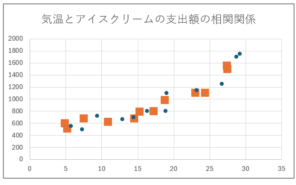 Excelで散布図のグラフを作るには？