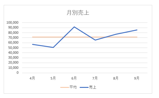 エクセルの折れ線グラフのデータが飛び飛びになるのはなぜですか？