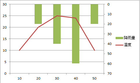 Excelのグラフの上下を逆にするには？