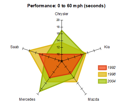 複数の項目要素のバランスを見るグラフは？