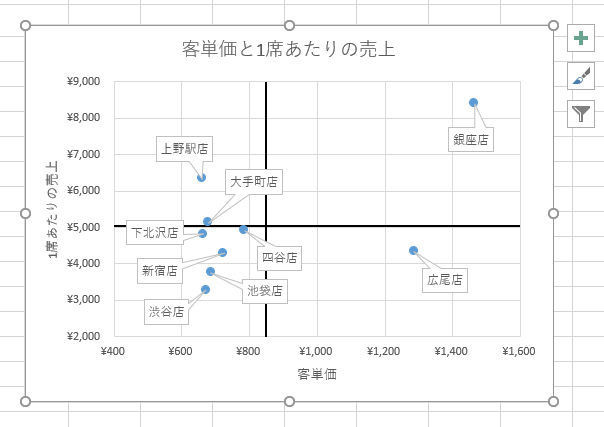 エクセルの散布図に基準線を入れるには？