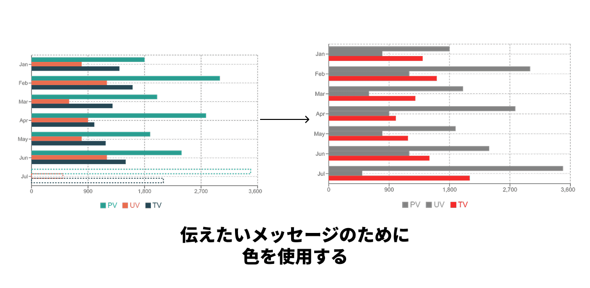 横棒グラフと縦棒グラフの違いは何ですか？
