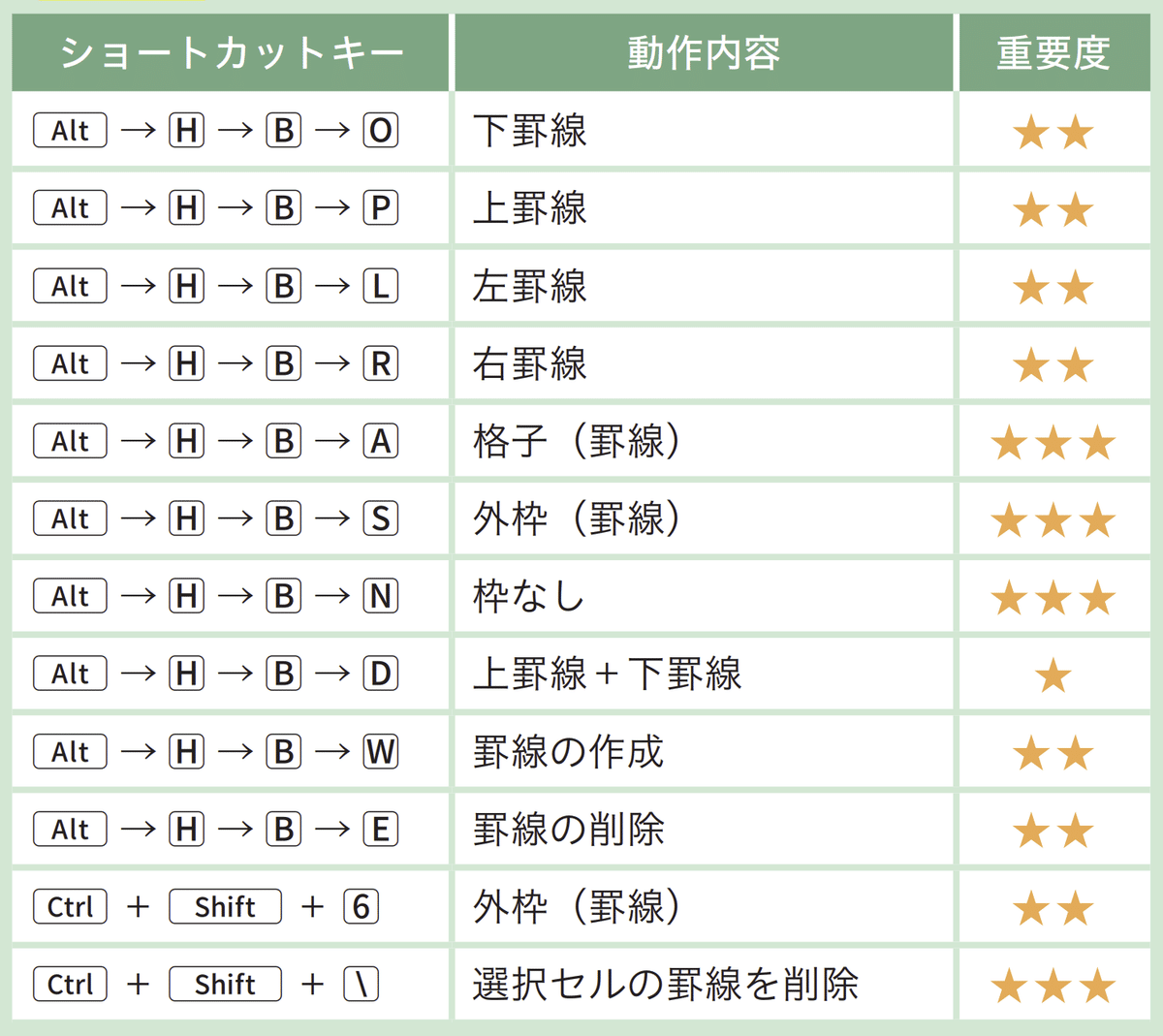 枠線なしのショートカットは？