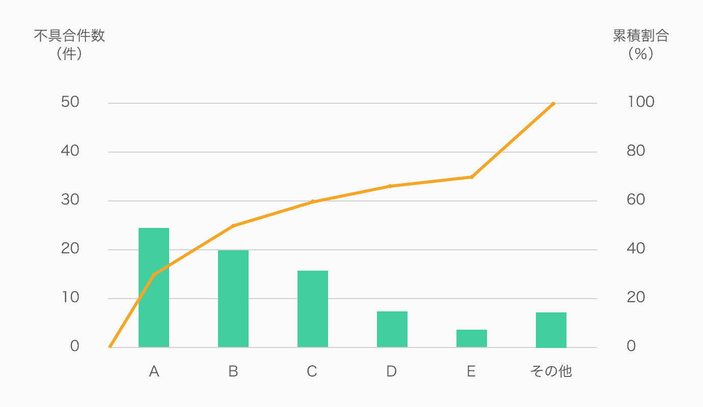 パレート図と80：20の法則の関係は？