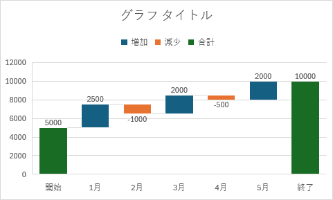 Excelでウォーターフォールチャートの作り方は？
