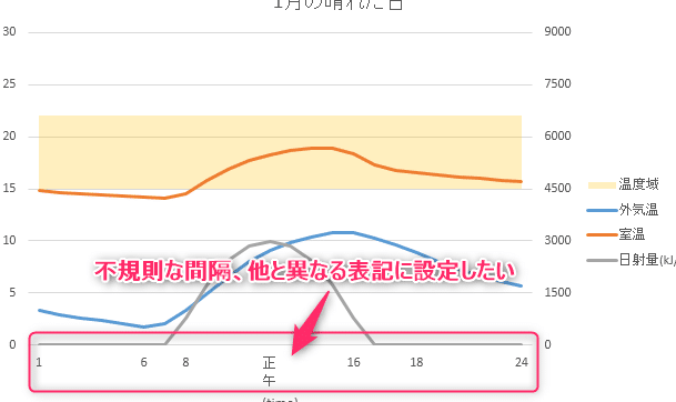 軸ラベルの範囲を編集するにはどうすればいいですか？