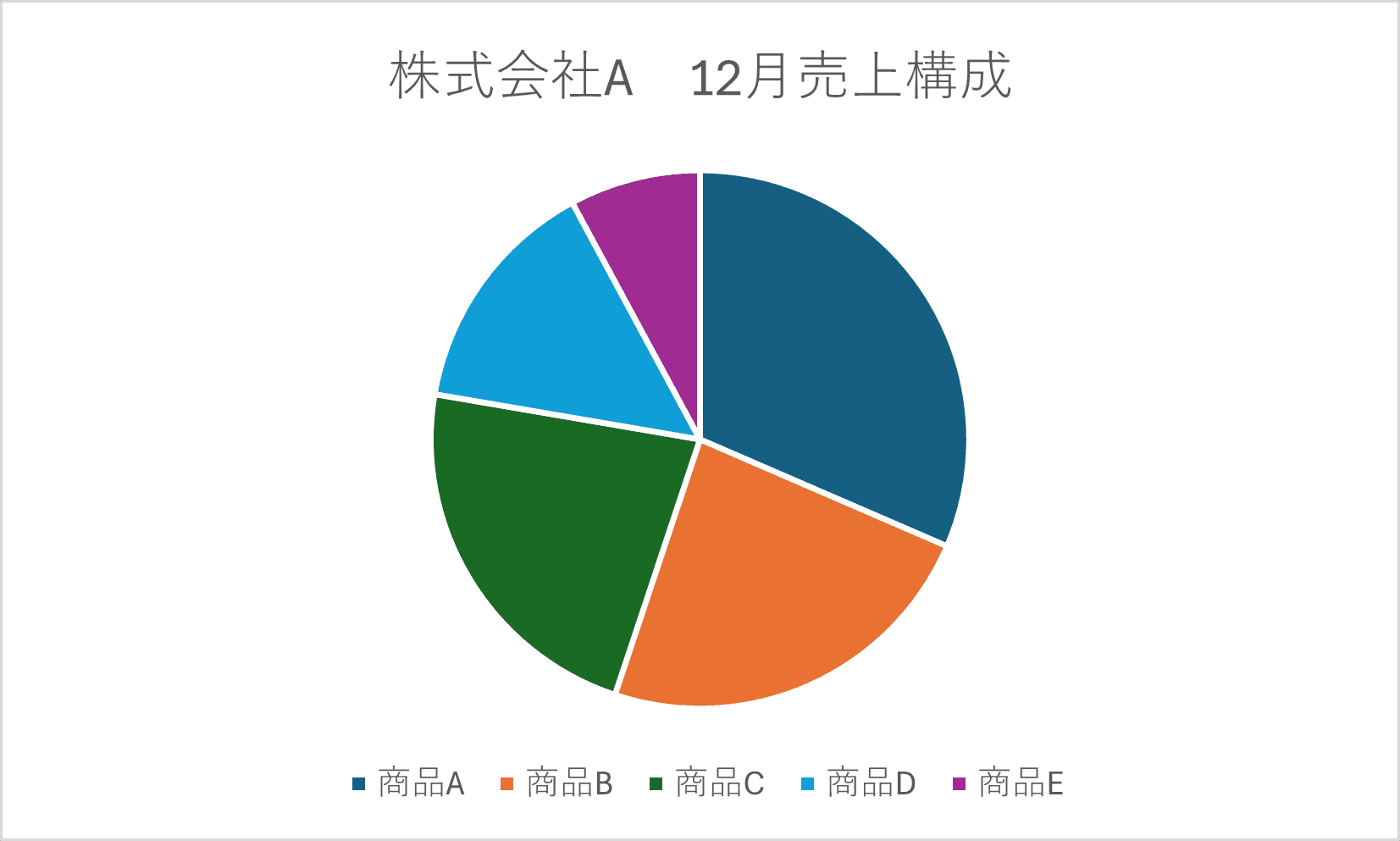 Excelのグラフにタイトルを付けたいのですが？