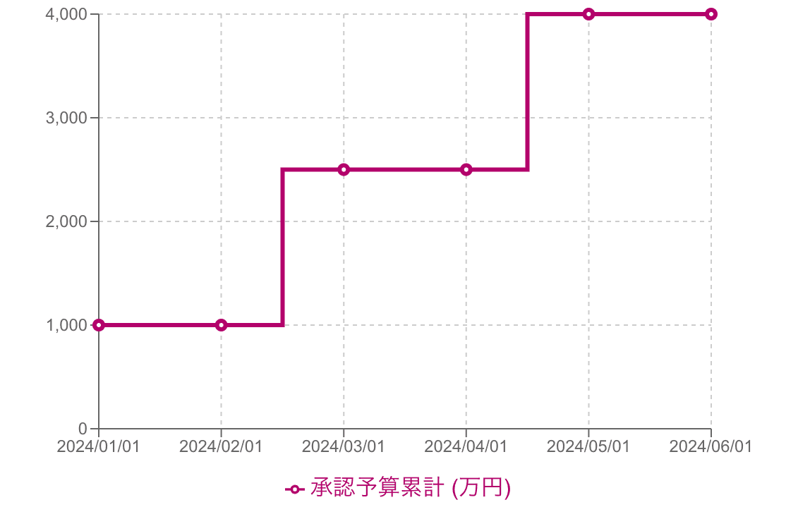ステップチャートとは何ですか？
