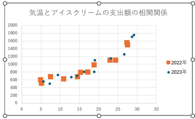 散布図からマトリックス分析を導き出す基本概念