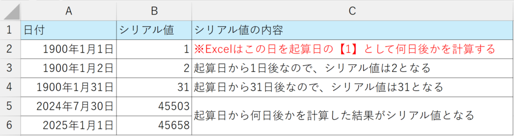 シリアル値の仕組みを理解する