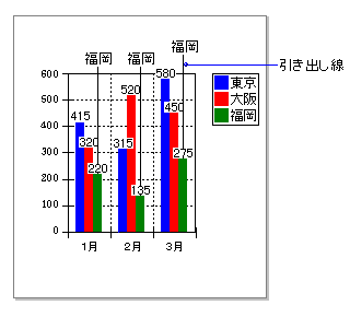Excelのグラフのデータラベルの線を消すには？