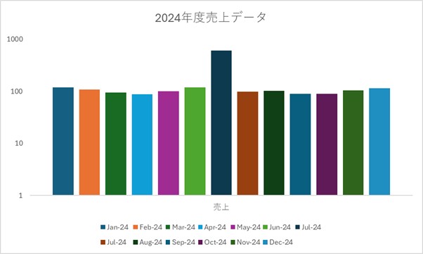 データ特性に応じた目盛り調整のバリエーション