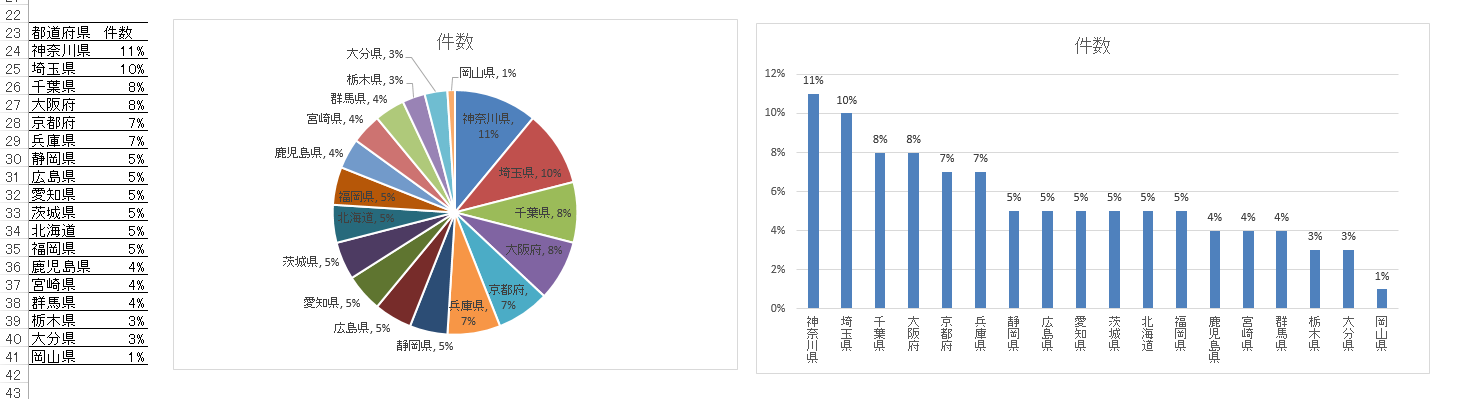 比較項目が多すぎるグラフの課題と「その他」カテゴリの役割