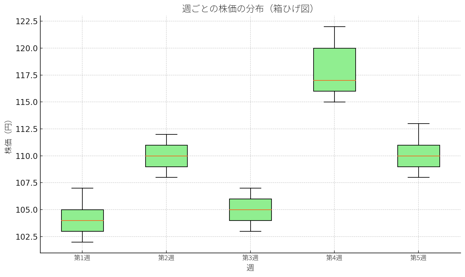 データの視覚的分布を理解する第一歩