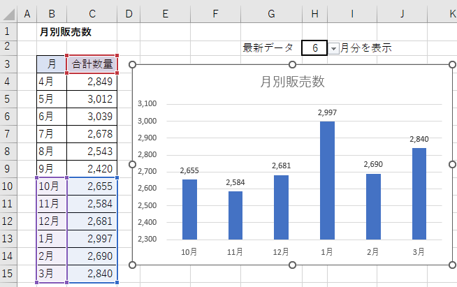 月次データをグラフで可視化する自動化のメリット