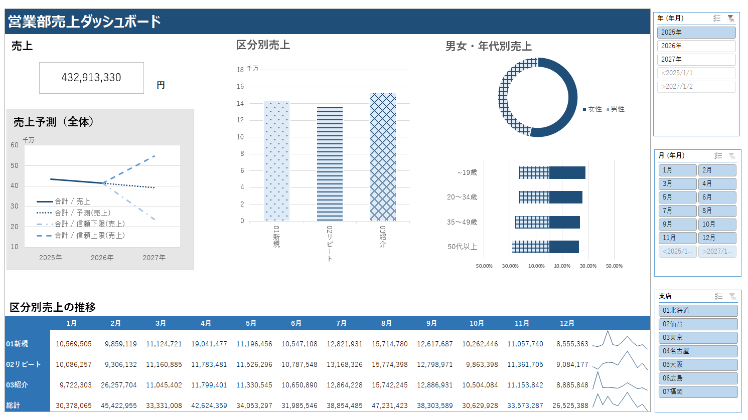 ダッシュボード構築のための事前準備