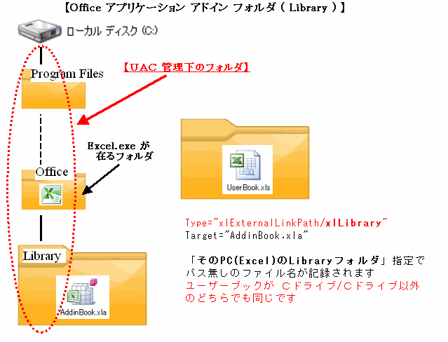 根本的な解決策：パス構造の最適化