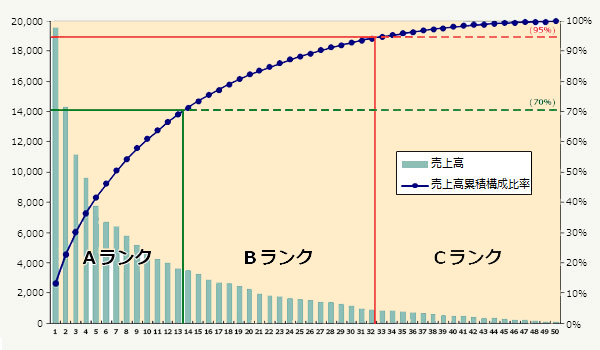 パレート図がビジネス分析にもたらす価値