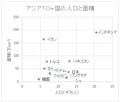 散布図データポイントの識別を高めるラベル表示手法