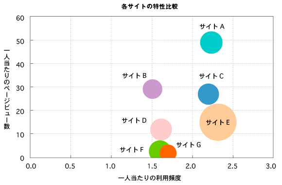散布図とバブルチャートの違いは何ですか？