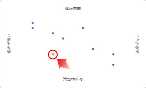 四分位と十字線の計算プロセス