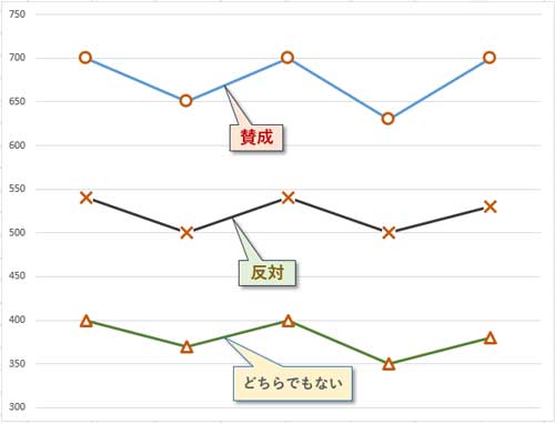 折れ線グラフの視認性を高めるマーカーの役割