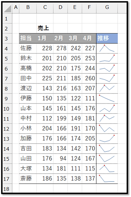Excelでデータのトレンドを一目で把握する