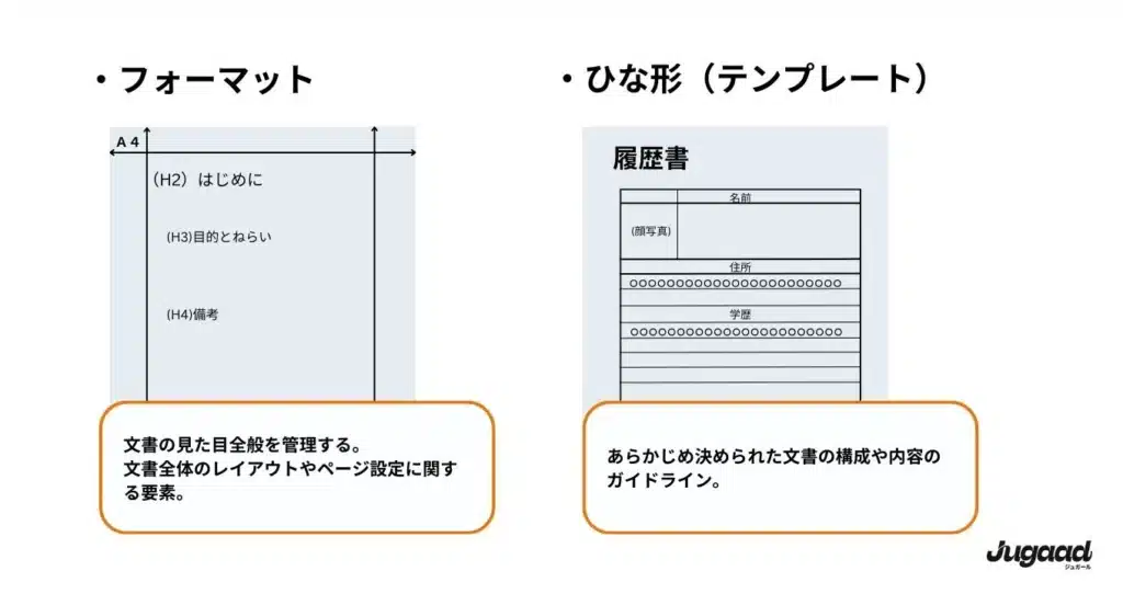 フォーマットとテンプレートの違いは何ですか？