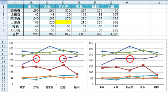 折れ線グラフにおける空白セルの扱い方